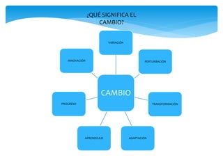 CAMBIO
VARIACIÓN
PERTURBACIÓN
TRANSFORMACIÓN
ADAPTACIÓNAPRENDIZAJE
PROGRESO
INNOVACIÓN
¿QUÉ SIGNIFICA EL
CAMBIO?
 