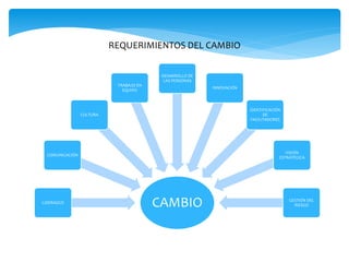 CAMBIOLIDERAZGO
COMUNICACIÓN
CULTURA
TRABAJO EN
EQUIPO
DESARROLLO DE
LAS PERSONAS
INNOVACIÓN
IDENTIFICACIÓN
DE
FACILITADORES
VISIÓN
ESTRATÉGICA
GESTIÓN DEL
RIESGO
REQUERIMIENTOS DEL CAMBIO
 