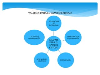 VALORES
PARA EL
CAMBIO
EXITOSO
DELEGACIÓN
DE
AUTORIDAD
APERTURA A LA
COMUNICACIÓN
PARTICIPACIÓN
APRENDIZAJE
CONTINUO
CULTURA DE
COLABORACIÓN
VALORES PARA EL CAMBIO EXITOSO
 