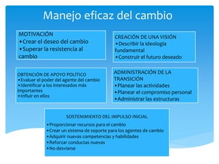 Manejo eficaz del cambio
MOTIVACIÓN
•Crear el deseo del cambio
•Superar la resistencia al
cambio
CREACIÓN DE UNA VISIÓN
•Describir la ideología
fundamental
•Construir el futuro deseado
OBTENCIÓN DE APOYO POLÍTICO
•Evaluar el poder del agente del cambio
•Identificar a los interesados más
importantes
•Influir en ellos
ADMINISTRACIÓN DE LA
TRANSICIÓN
•Planear las actividades
•Planear el compromiso personal
•Administrar las estructuras
SOSTENIMIENTO DEL IMPULSO INICIAL
•Proporcionar recursos para el cambio
•Crear un sistema de soporte para los agentes de cambio
•Adquirir nuevas competencias y habilidades
•Reforzar conductas nuevas
•No desviarse
 