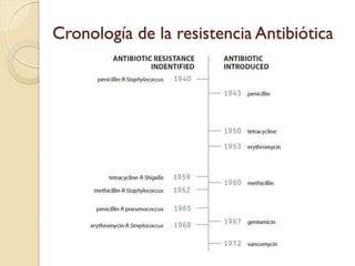 Cronología de la resistencia Antibiótica
 