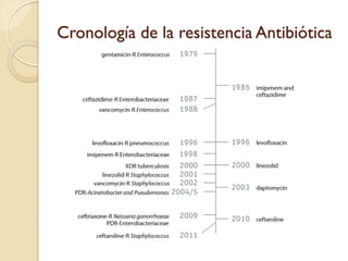 Cronología de la resistencia Antibiótica
 