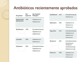 Antibióticos recientemente aprobados
 
