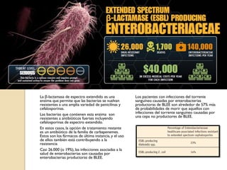 La β-lactamasa de espectro extendido es una
enzima que permite que las bacterias se vuelvan
resistentes a una amplia variedad de penicilinas y
cefalosporinas.
Las bacterias que contienen esta enzima son
resistentes a antibióticos fuertes incluyendo
cefalosporinas de espectro extendido.
En estos casos, la opción de tratamiento restante
es un antibiótico de la familia de carbapenemes.
Estos son los fármacos de última instancia, y el uso
de ellos también está contribuyendo a la
resistencia
Casi 26.000 (o 19%), las infecciones asociadas a la
salud de enterobacterias son causadas por
enterobacterias productoras de BLEE.
Los pacientes con infecciones del torrente
sanguíneo causadas por enterobacterias
productoras de BLEE son alrededor de 57% más
de probabilidades de morir que aquellos con
infecciones del torrente sanguíneo causadas por
una cepa no productores de BLEE.
 