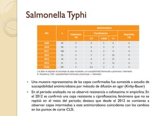 Salmonella Typhi
 Una muestra representativa de las cepas confirmadas fue sometida a estudio de
susceptibilidad antimicrobiana por método de difusión en agar (Kirby-Bauer)
 En el periodo analizado no se observó resistencia a cefotaxima ni ampicilina. En
el 2012 se confirmó una cepa resistente a ciprofloxacina, fenómeno que no se
repitió en el resto del periodo; destaca que desde el 2012 se comienza a
observar cepas intermedias a este antimicrobiano coincidente con los cambios
en los puntos de corte CLSI.
 