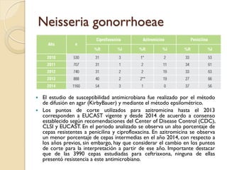 Neisseria gonorrhoeae
 El estudio de susceptibilidad antimicrobiana fue realizado por el método
de difusión en agar (KirbyBauer) y mediante el método epsilométrico.
 Los puntos de corte utilizados para azitromicina hasta el 2013
corresponden a EUCAST vigente y desde 2014 de acuerdo a consenso
establecido según recomendaciones del Center of Disease Control (CDC),
CLSI y EUCAST. En el periodo analizado se observa un alto porcentaje de
cepas resistentes a penicilina y ciprofloxacina. En azitromicina se observa
un menor porcentaje de cepas intermedias en el año 2014, con respecto a
los años previos, sin embargo, hay que considerar el cambio en los puntos
de corte para la interpretación a partir de ese año. Importante destacar
que de las 3990 cepas estudiadas para ceftriaxona, ninguna de ellas
presentó resistencia a este antimicrobiano.
 