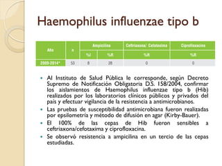 Haemophilus influenzae tipo b
 Al Instituto de Salud Pública le corresponde, según Decreto
Supremo de Notificación Obligatoria D.S. 158/2004, confirmar
los aislamientos de Haemophilus influenzae tipo b (Hib)
realizados por los laboratorios clínicos públicos y privados del
país y efectuar vigilancia de la resistencia a antimicrobianos.
 Las pruebas de susceptibilidad antimicrobiana fueron realizadas
por epsilometría y método de difusión en agar (Kirby-Bauer).
 El 100% de las cepas de Hib fueron sensibles a
ceftriaxona/cefotaxima y ciprofloxacina.
 Se observó resistencia a ampicilina en un tercio de las cepas
estudiadas.
 
