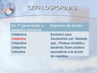 CEFALOSPORINAS


De 1ª generación o   Espectro de acción
espectro estrecho
Cefalexina           Exclusivo para
Cefalotina           Escherichia coli. Klebiella
Cefazolina           spp., Proteus mirabilis y
Cefapirina           bacterias Gram positivo
Cefradina            equivalente a la acción
                     de oxacilina
 