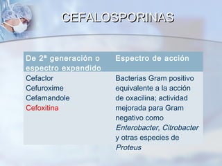 CEFALOSPORINAS


De 2ª generación o   Espectro de acción
espectro expandido
Cefaclor             Bacterias Gram positivo
Cefuroxime           equivalente a la acción
Cefamandole          de oxacilina; actividad
Cefoxitina           mejorada para Gram
                     negativo como
                     Enterobacter, Citrobacter
                     y otras especies de
                     Proteus
 