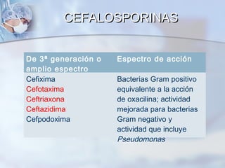 CEFALOSPORINAS


De 3ª generación o   Espectro de acción
amplio espectro
Cefixima             Bacterias Gram positivo
Cefotaxima           equivalente a la acción
Ceftriaxona          de oxacilina; actividad
Ceftazidima          mejorada para bacterias
Cefpodoxima          Gram negativo y
                     actividad que incluye
                     Pseudomonas
 