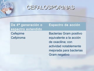 CEFALOSPORINAS


De 4ª generación o   Espectro de acción
espectro extendido
Cefepime             Bacterias Gram positivo
Cefpiroma            equivalente a la acción
                     de oxacilina; con
                     actividad notablemente
                     mejorada para bacterias
                     Gram negativo
 