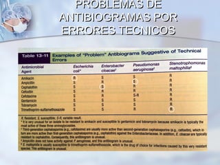 PROBLEMAS DE
ANTIBIOGRAMAS POR
ERRORES TECNICOS
 