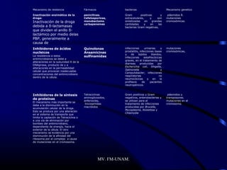 Mecanismo de reistencia                 Fármacos             bacterias                           Mecanismo genetico

Inactivación enzimática de la           penicilinas.         Gram         positivas        y      plásmidos R.
droga:                                  Cefalosporinas,      extracelulares,      y     son      mutaciones
Inactivación de la droga                monobactams.         sintetizadas    en     grandes      cromosómicas.
                                        carbapenemes         cantidades     y     en     las
debida a ß-lactamasas                                        bacterias Gram negativas,
que dividen el anillo ß-
lactámico por medio delas
PBP, generalmente a
causa de
Inhibidores de ácidos                   Quinolonas           infecciones      urinarias      y   mutaciones
                                                             prostatitis, infecciones óseas      cromosómicas,
nucleicos                               Ansamicinas
                                                             y    de    tejidos      blandos,
La resistencia a estos                  sulfinamidas         infecciones      estafilocócicas
antimicrobianos se debe a
                                                             graves, en el tratamiento de
alteraciones en la subunidad A de la
                                                             diarreas     producidas      por
DNAgirasa, producto de y a
                                                             Escherichia coli, Shigella,
alteraciones en la permeabilidad
                                                             Salmonella                      y
celular que provocan inadecuadas
                                                             Campylobacter, infecciones
concentraciones del antimicrobiano
                                                             respiratorias                 no
dentro de la célula.
                                                             neumocócicas       y     en    la
                                                             profilaxis     de     pacientes
                                                             neutropénicos.



Inhibidores de la síntesis              Tetraciclinas        Gram positivos y Gram                plásmidos y
                                        aminoglicosidos,     negativos, enterobacterias y        transposones.
de proteínas
                                        anfeniocles,         se utilizan para el                 mutaciones en el
El mecanismo más importante se
                                         lincosamidas        tratamiento de infecciones          cromosoma.
debe a la disminución en la
                                        macròlidos           producidas por Brucella,
acumulación celular de la droga.
                                                             Mycoplasma, Rickettsia y
Esto se produce por una alteración
                                                             Chlamydia
en el sistema de transporte que
limita la captación de Tetraciclina o
a una vía de eliminación por
bombeo del antimicrobiano,
dependiente de energía, hacia el
exterior de la célula. El otro
mecanismo se evidencia por una
disminución de la afinidad del
ribosoma por el complejo a causa
de mutaciones en el cromosoma.




                                                   MV. FM-UNAM.
 
