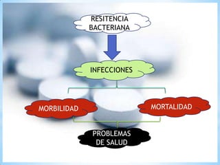 RESITENCIA
BACTERIANA

INFECCIONES

MORTALIDAD

MORBILIDAD
PROBLEMAS
DE SALUD

 
