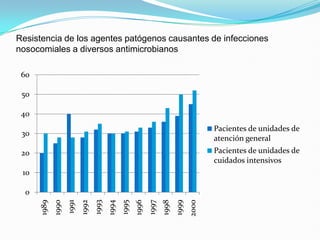 Resistencia de los agentes patógenos causantes de infecciones nosocomiales a diversos antimicrobianos 