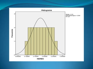 INDRES	Frecuencia	Porcentaje	Porcentaje válido	Porcentaje acumulado	Válidos	.097230	1	5.0	5.0	5.0		.105525	1	5.0	5.0	10.0		.113820	1	5.0	5.0	15.0		.122115	1	5.0	5.0	20.0	.130410	1	5.0	5.0	25.0		.138705	1	5.0	5.0	30.0		.147000	1	5.0	5.0	35.0		.155295	1	5.0	5.0	40.0		.163590	1	5.0	5.0	45.0		.171885	1	5.0	5.0	50.0		.180180	1	5.0	5.0	55.0		.188475	1	5.0	5.0	60.0		.196770	1	5.0	5.0	65.0		.205065	1	5.0	5.0	70.0		.213360	1	5.0	5.0	75.0		.221666	1	5.0	5.0	80.0		.229950	1	5.0	5.0	85.0		.238245	1	5.0	5.0	90.0		.246540	1	5.0	5.0	95.0		.254835	1	5.0	5.0	100.0		Total	20	100.0	100.0		