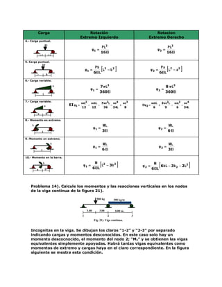 Carga                                     Rotación                                         Rotacion
                                              Extremo Izquierdo                                 Extremo Derecho
4.- Carga puntual.
                      P
                                                                  P L2                                             P L2
                                                       φ1 =                                              φ2 =
                                                                  16 EI                                            16 EI
            L/2           L/2


5. Carga puntual.
                  P
                                                   φ1 =
                                                            Pb 2
                                                           6 EIL
                                                                      [
                                                                 L − b2       ]                      φ2 =
                                                                                                             Pa 2
                                                                                                            6 EIL
                                                                                                                   [
                                                                                                                  L − a2     ]
        a             b

6.- Carga variable.

                                w                              7 w L3                                           8 w L3
                                                      φ1 =                                              φ2 =
                                                               360 EI                                           360 EI
              L

7.- Carga variable.
                                              waL2 wabL 7wa2L wa 4   wa3                             wabL 2 wa2L   waL2 wa 4
                  w                 EI φ1 =       −    −     −     +                        EIφ2 =       +       −     −
                                              12    12   36    24L    8                               6      9      6    24L

        a             b

8.- Momento en extremo.

    M                                                                 ML                                           ML
                                                           φ1 =                                             φ2 =
              L                                                       3 EI                                         6 EI

9.-Momento en extremo.
                            M                                         ML                                               ML
                                                           φ1 =                                             φ2 =
             L                                                        6 EI                                             3EI

10.- Momento en la barra.

              M
                                               φ1 =
                                                            M
                                                           6 EIL
                                                                  [
                                                                 L2 − 3b 2        ]         φ2 =
                                                                                                      M
                                                                                                            [
                                                                                                           6 b L − 3 b 2 − 2 L2   ]
        a         b                                                                                  6 EIL



    Problema 14). Calcule los momentos y las reacciones verticales en los nodos
    de la viga continua de la figura 21).

                                                             500 kg          300 kg/m


                                                    3.00       3.00           8.00 m.
                                               1                       2                3
                                                           Fig. 21). Viga continua.


    Incognitas en la viga. Se dibujan los claros “1-2” y “2-3” por separado
    indicando cargas y momentos desconocidos. En este caso solo hay un
    momento descocnocido, el momento del nodo 2; “M2” y se obtienen las vigas
    equivalentes simplemente apoyadas. Habrá tantas vigas equivalentes como
    momentos de extremo y cargas haya en el claro correspondiente. En la figura
    siguiente se mestra esta condición.
 