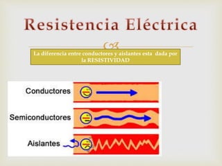 La diferencia entre conductores y aislantes esta dada por
la RESISTIVIDAD
 