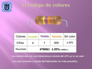 Colores Amarillo
Cifras
Resultado

4

Violeta
7

Naranja Sin color
000

± 20%

47000 ± 20%( ± 9400 

Las resistencias con una tolerancia por encima del ±5% ya no se usan
( son poco precisas y resulta fácil fabricarlas con más precisión) .

 