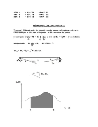 DMF I = DMF II + DMF III
DFC I = DFC II + DFC III
DFN I = DFN II + DFN III
MÉTODO DE ÁREA DE MOMENTO
Teorema 1 El ángulo entre las tangentes en dos puntos cualesquiera en la curva
elástica es igual al área bajo el diagrama M/EI entre esos dos puntos
Se sabe que: EI d2y = M = EI d ( dy ) ; pero dy/dx = Tg(Ɵ) ~ Ɵ en radianes
dx2 dx dx
reemplazando EI dƟ = M ; dƟ = M dx/ EI
dx
ƟB/A = ƟB – ƟA = ∫ 𝑴(𝒅𝒙)/𝑬𝑰
𝑩
𝑨
 