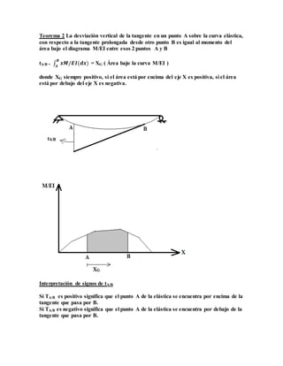 Teorema 2 La desviación vertical de la tangente en un punto A sobre la curva elástica,
con respecto a la tangente prolongada desde otro punto B es igual al momento del
área bajo el diagrama M/EI entre esos 2 puntos A y B
tA/B = ∫ 𝒙𝑴/𝑬𝑰(𝒅𝒙)
𝑩
𝑨
= XG ( Área bajo la curva M/EI )
donde XG siempre positivo, si el área está por encima del eje X es positiva, si el área
está por debajo del eje X es negativa.
Interpretación de signos de tA/B
Si TA/B es positivo significa que el punto A de la elástica se encuentra por encima de la
tangente que pasa por B.
Si TA/B es negativo significa que el punto A de la elástica se encuentra por debajo de la
tangente que pasa por B.
 