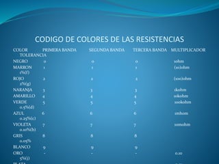 CODIGO DE COLORES DE LAS RESISTENCIAS
COLOR PRIMERA BANDA SEGUNDA BANDA TERCERA BANDA MULTIPLICADOR
TOLERANCIA
NEGRO 0 0 0 1ohm
MARRON 1 1 1 (10)ohm
1%(f)
ROJO 2 2 2 (100)ohm
2%(g)
NARANJA 3 3 3 1kohm
AMARILLO 4 4 4 10kohm
VERDE 5 5 5 100kohm
0.5%(d)
AZUL 6 6 6 1mhom
0.25%(c)
VIOLETA 7 7 7 10mohm
0.10%(b)
GRIS 8 8 8
0.05%
BLANCO 9 9 9
ORO - - - 0.10
5%(j)
 