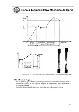 Escola Técnica Eletro-Mecânica da Bahia
15
3.4.2 Materiais Frágeis:
São os materiais que submetidos ao esforço de tração ou de compressão apresentam a
deformação elástica e em seguida atingem o rompimento. Não apresentam a
deformação plástica.
Exemplos: Ferro Fundido, Concreto, Vidro, Cerâmica, Porcelana e outras.
 