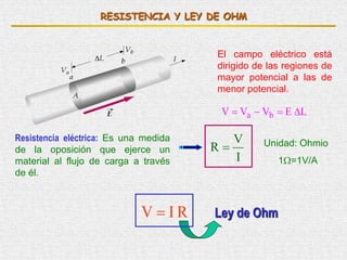 RESISTENCIA Y LEY DE OHM
El campo eléctrico está
dirigido de las regiones de
mayor potencial a las de
menor potencial.
LEVVV ba 
Resistencia eléctrica: Es una medida
de la oposición que ejerce un
material al flujo de carga a través
de él.
I
V
R  Unidad: Ohmio
1=1V/A
RIV  Ley de Ohm
 