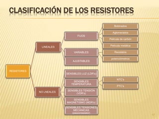 CLASIFICACIÓN DE LOS RESISTORES
17
RESISTORES
LINEALES
FIJOS
Bobinados
Aglomerados
Película de carbón
Película metálica
VARIABLES Reostatos
potenciómetros
AJUSTABLES
NO LNEALES
SENSIBLES LUZ (LDR’s)
SENSIBLES
TEMPERATURA
NTC’s
PTC’s
SENSIBLES TENSIÓN
(VDR’s)
SENSIBLES
MAGNETISMO (MDR’s)
SENSIBLES TENSIONES
MECÁNICAS
(piezorresistor)
 