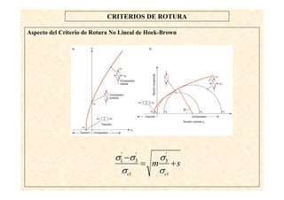 39
CRITERIOS DE ROTURA
Aspecto del Criterio de Rotura No Lineal de Hoek-Brown
sm
cici
+=
−
σ
σ
σ
σσ '
3
'
3
'
1
 