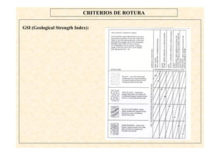 49
CRITERIOS DE ROTURA
GSI (Geological Strength Index):
 