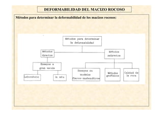 56
DEFORMABILIDAD DEL MACIZO ROCOSO
Métodos para determinar la deformabilidad de los macizos rocosos:
 