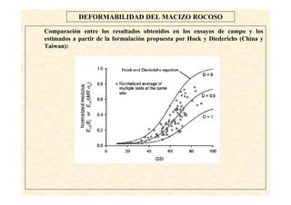 65
DEFORMABILIDAD DEL MACIZO ROCOSO
Comparación entre los resultados obtenidos en los ensayos de campo y los
estimados a partir de la formulación propuesta por Hoek y Diederichs (China y
Taiwan):
 