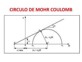 CIRCULO DE MOHR COULOMB
 