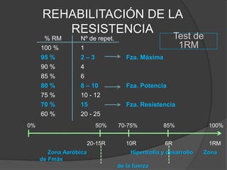 REHABILITACIÓN DE LA
RESISTENCIA
Prescripción en METS
• Marcha lenta (3 Km/h) 2 - 3 METS
• Marcha rápida (6 Km/h) 5 - 6 METS
• Bicicleta: (15 Km/h) 5 - 6 METS
(20 Km/h) 8 - 9 METS
• Carrera a pie: (8 Km/h) 7 - 8 METS
(12 Km/h) 12 - 13 METS
(15 Km/h) 16 METS
El MET es la cantidad de oxígeno consumido por un sujeto en reposo
(3,5 ml/Kg/min promedio)
Leve
Moderada
Intensa
 