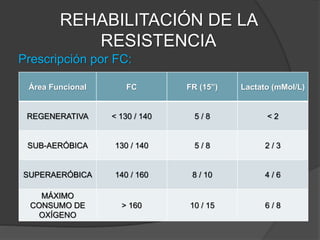 REHABILITACIÓN DE LA
RESISTENCIA
Prescripción por Velocidad de carrera:
Ejemplo VO2 máx. = 13 Km/h
Área Funcional FC %VO2 máx. Carrera
REGENERATIVA < 130 / 140 25 - 45 %
Caminata
enérgica
(6,5 km/h)
SUB-AERÓBICA 130 / 140 45 - 60 % Trote (8 km/h)
SUPERAERÓBICA 140 / 160 65 - 80 % 10 km/h
MÁXIMO
CONSUMO DE
OXÍGENO
> 160 > 80 % 12 km/h
 