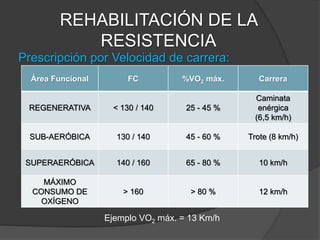 REHABILITACIÓN DE LA
RESISTENCIA
Prescripción por Ritmo de carrera:
Ejemplo Test del Km = 4’ 56”
Área Funcional Test Km %VO2 máx. Velocidad
REGENERATIVA 25 - 45 %
SUB-AERÓBICA
10’ 49” 50 % 5,55 km/h
9’ 40” 55 % 6,21 km/h
SUPERAERÓBICA
8’ 44” 60 % 6,87 km/h
7’ 58” 65 % 7,53 km/h
7’ 19” 70 % 8,19 km/h
6’ 40” 75 % 8,85 km/h
MÁXIMO
CONSUMO DE
OXÍGENO
6’ 18” 80 % 9,51 km/m
5’ 53” 85 % 10,17 km/h
4’ 56” 100 % 12,15 km/h
 