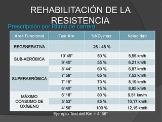 REHABILITACIÓN DE LA
RESISTENCIA
En general:
1° Resistencia muscular aeróbica  hacia la anaeróbica.
2° Resistencia general aeróbica  hacia la anaeróbica.
3° Resistencia específica de la actividad deportiva.
 