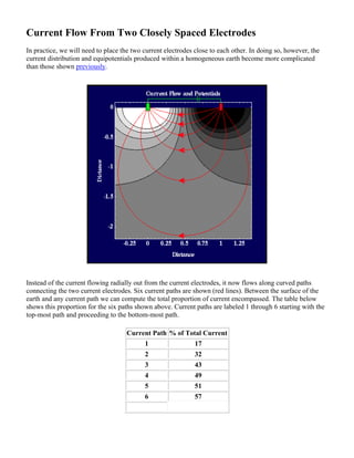 Current Flow From Two Closely Spaced Electrodes
In practice, we will need to place the two current electrodes close to each other. In doing so, however, the
current distribution and equipotentials produced within a homogeneous earth become more complicated
than those shown previously.
Instead of the current flowing radially out from the current electrodes, it now flows along curved paths
connecting the two current electrodes. Six current paths are shown (red lines). Between the surface of the
earth and any current path we can compute the total proportion of current encompassed. The table below
shows this proportion for the six paths shown above. Current paths are labeled 1 through 6 starting with the
top-most path and proceeding to the bottom-most path.
Current Path % of Total Current
1 17
2 32
3 43
4 49
5 51
6 57
 