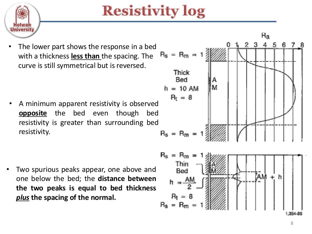 Resistivity log