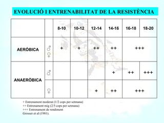 EVOLUCIÓ I ENTRENABILITAT DE LA RESISTÈNCIA + Entrenament moderat (1/2 cops per setmana) ++ Entrenament mig (2/5 cops per setmana) +++ Entrenament de rendiment Grosser et al (1981). +++ ++ + ♀ +++ ++ + ♂ ANAERÒBICA +++ ++ ++ + + ♂ ♀ AERÓBICA 18-20 16-18 14-16 12-14 10-12 8-10 