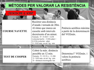MÈTODES PER VALORAR LA RESISTÈNCIA TESTS DE CAMP Potència aeròbica màxima a partir de la determinació del VO2màx. Recórrer una distància d’anada i tornada de 20m. Al ritme que marca un cassette amb intervals decreixents d’un minut. Formula : Y= 31.025 + 3.238 (velocitat km/h) – 3.248 (edat) + 0.1536 (velocitat · edat) Y= VO2 màx. en ml / kg · min COURSE NAVETTE Determina l’ VO2màx. i valora la potència aeròbica Cobrir la màx. distància possible en 12 min. Formula : Y= 22.35 x – 11.288 Y= VO2 màx. en ml / kg · min X = distancia recorreguda  km TEST DE COOPER 