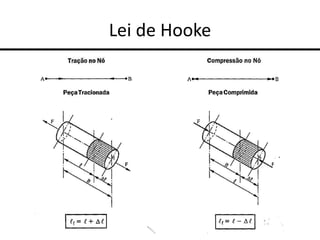 Lei de Hooke
 