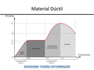 Material Dúctil
 