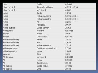 Litro  Galão  0,2642  Libra* / pé 2  Atmosfera Física  4,725 x10 -4  Libra* / pé 2  kg* / m 2  4,882  Metro  Jarda  1,094  Metro  Milha marítima  5,396 x 10 -4  Metro  Milha terrestre  6,124 x 10 -4  Metro  Pé  3,281  Metro  Polegada  39,37  Metro cúbico  Galão (amer.)  264,2  Metro/min  Milha/h  0,03728  Micron  Metro  10 -6  Milibar  Libra*/pol 2  0,0145  Milha (marítima)  Jarda  2.027  Milha (marítima)  km  1,853  Milha (marítima)  Milha terrestre  1,516  Milha quadrada  Quilômetro quadrado  2,590  Milha terrestre  Metro  1.609  Newton  Dina  10 5  Pé de agua  Kg*/cm 2  0,03048  Pé  Metro  0,3048  Pé  Centímetro  30,48  Pé cúbico  Galão (líq.)  7,4805  Pé cúbico  Litro  28,32  