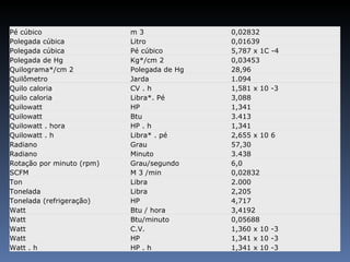 Pé cúbico  m 3  0,02832  Polegada cúbica  Litro  0,01639  Polegada cúbica  Pé cúbico  5,787 x 1C -4  Polegada de Hg  Kg*/cm 2  0,03453  Quilograma*/cm 2  Polegada de Hg  28,96  Quilômetro  Jarda  1.094  Quilo caloria  CV . h  1,581 x 10 -3  Quilo caloria  Libra*. Pé  3,088  Quilowatt  HP  1,341  Quilowatt  Btu  3.413  Quilowatt . hora  HP . h  1,341  Quilowatt . h  Libra* . pé  2,655 x 10 6  Radiano  Grau  57,30  Radiano  Minuto  3.438  Rotação por minuto (rpm)  Grau/segundo  6,0  SCFM  M 3 /min  0,02832  Ton  Libra  2.000  Tonelada  Libra  2,205  Tonelada (refrigeração)  HP  4,717  Watt  Btu / hora  3,4192  Watt  Btu/minuto  0,05688  Watt  C.V.  1,360 x 10 -3  Watt  HP  1,341 x 10 -3  Watt . h  HP . h  1,341 x 10 -3  