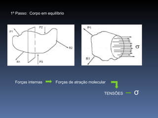 1º Passo:  Corpo em equilíbrio Forças internas  Forças de atração molecular  TENSÕES  σ   