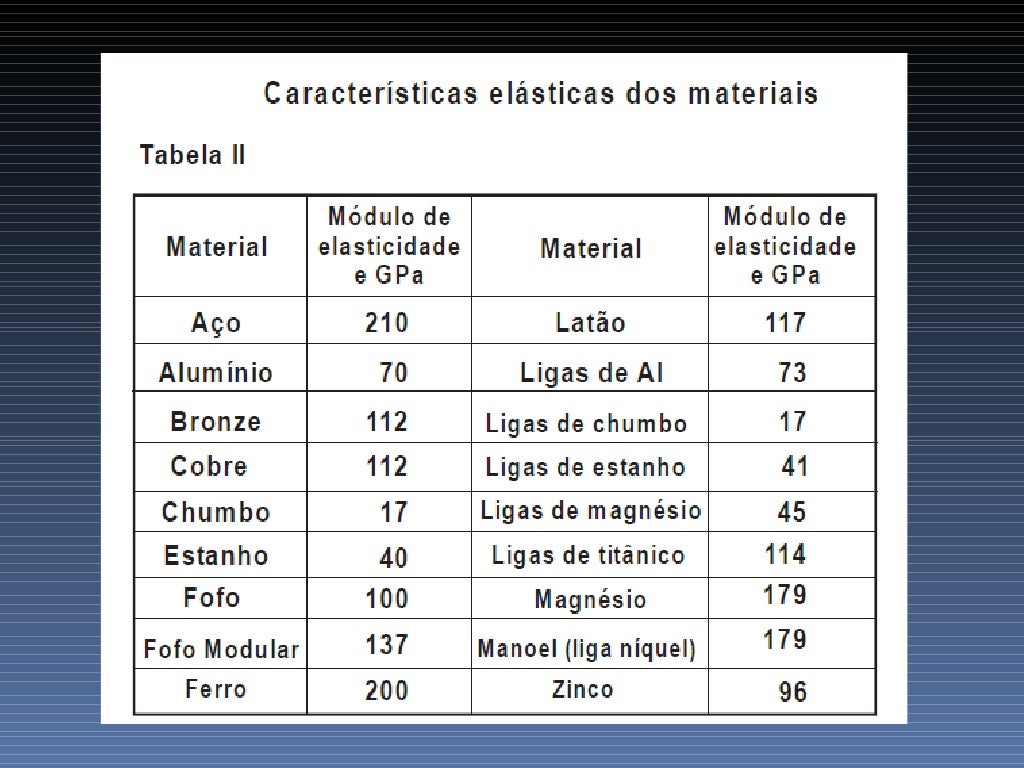 Tabela De Resistividade Dos Materiais
