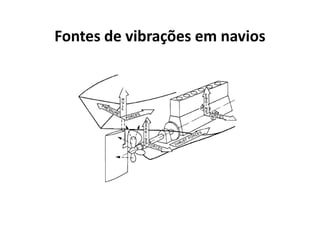 Fontes de vibrações em navios 
 