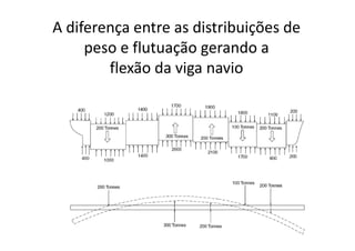 A diferença entre as distribuições de 
peso e flutuação gerando a 
flexão da viga navio 
 